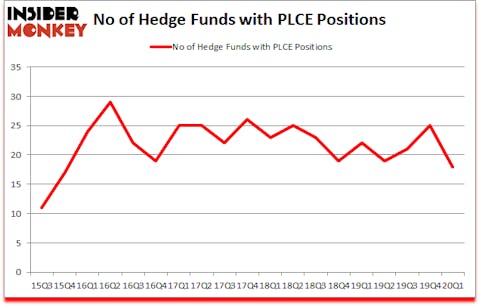 Is PLCE A Good Stock To Buy?