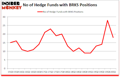 Is BRKS A Good Stock To Buy?