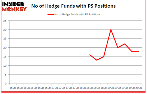 Is PS A Good Stock To Buy?