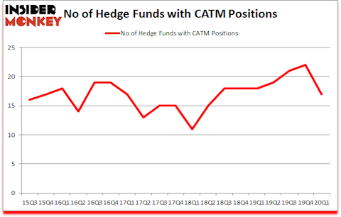 Is CATM A Good Stock To Buy?