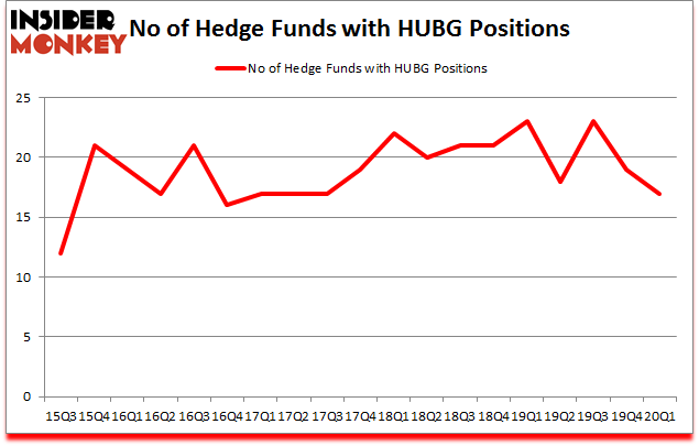 Is HUBG A Good Stock To Buy?