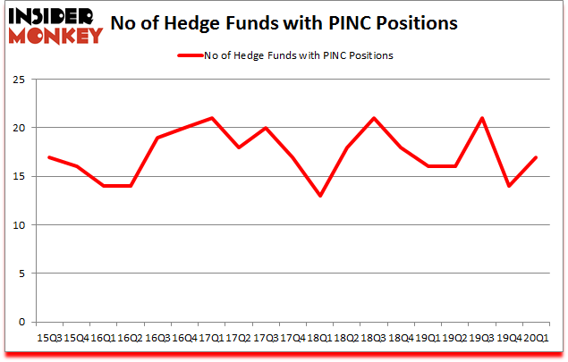 Is PINC A Good Stock To Buy?