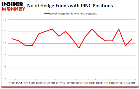 Is PINC A Good Stock To Buy?