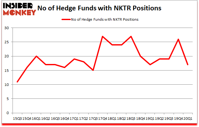 Is NKTR A Good Stock To Buy?