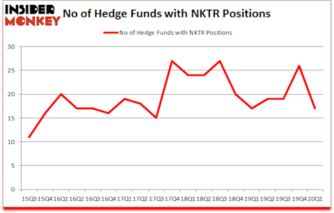 Is NKTR A Good Stock To Buy?