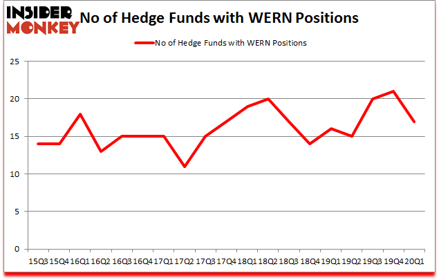 Is WERN A Good Stock To Buy?
