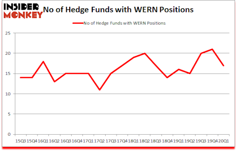 Is WERN A Good Stock To Buy?