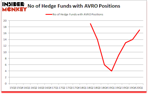 Is AVRO A Good Stock To Buy?