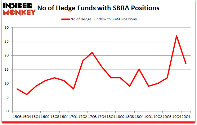 Is SBRA A Good Stock To Buy?