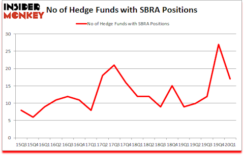 Is SBRA A Good Stock To Buy?