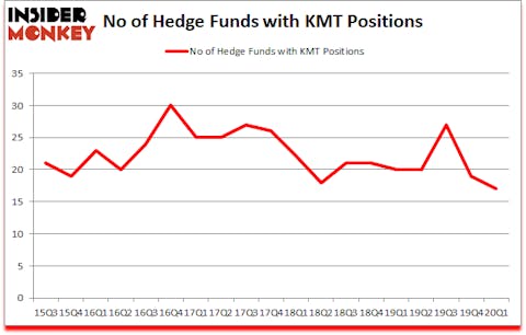 Is KMT A Good Stock To Buy?
