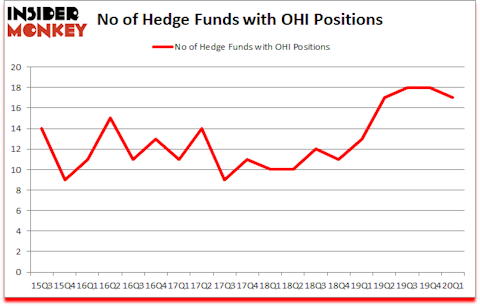 Is OHI A Good Stock To Buy?