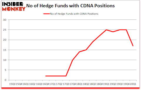 Is CDNA A Good Stock To Buy?
