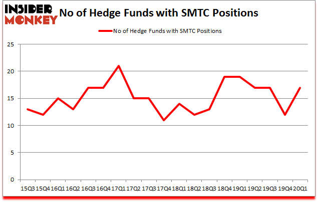 Is SMTC A Good Stock To Buy?