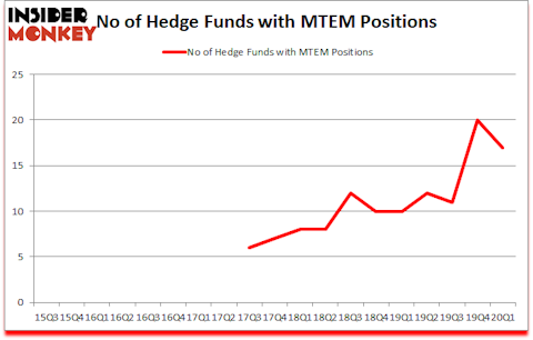 Is MTEM A Good Stock To Buy?