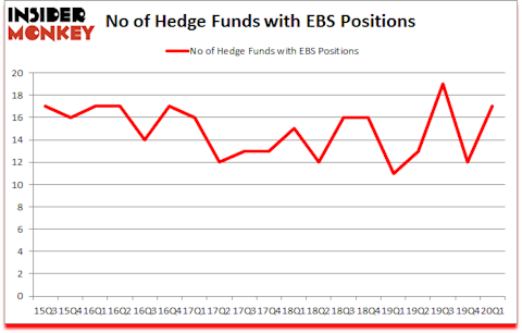 Is EBS A Good Stock To Buy?