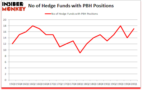 Is PBH A Good Stock To Buy?