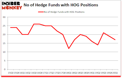 Is HOG A Good Stock To Buy?