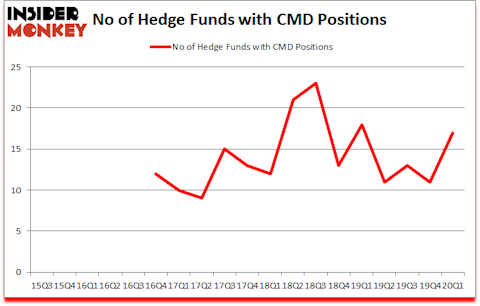 Is CMD A Good Stock To Buy?