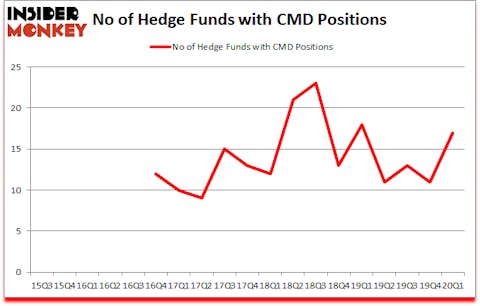 Is CMD A Good Stock To Buy?