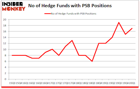 Is PSB A Good Stock To Buy?