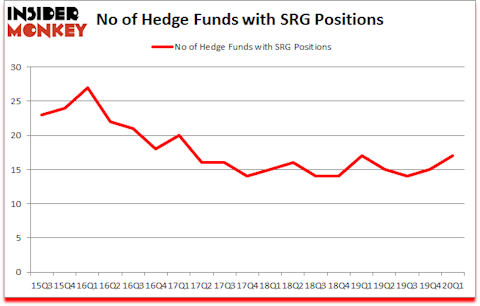 Is SRG A Good Stock To Buy?