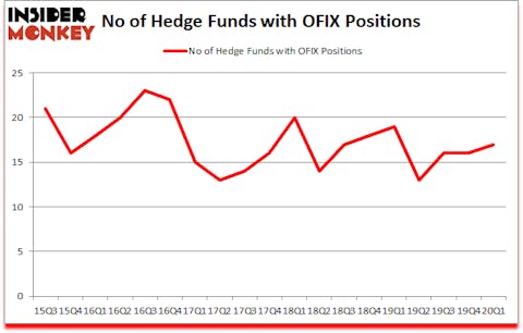 Is OFIX A Good Stock To Buy?