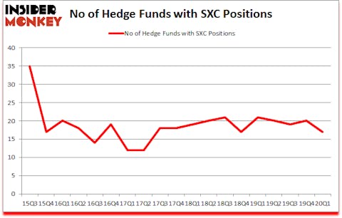 Is SXC A Good Stock To Buy?