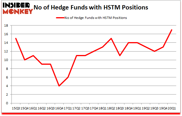 Is HSTM A Good Stock To Buy?