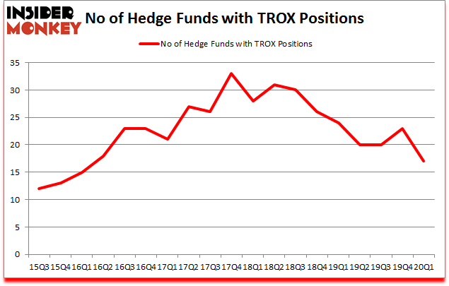 Is TROX A Good Stock To Buy?