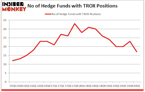 Is TROX A Good Stock To Buy?
