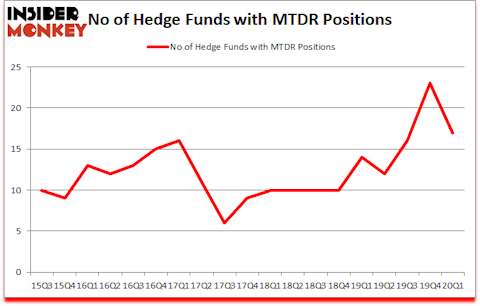 Is MTDR A Good Stock To Buy?