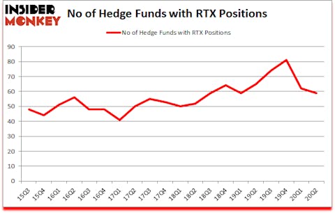Is RTX A Good Stock To Buy?