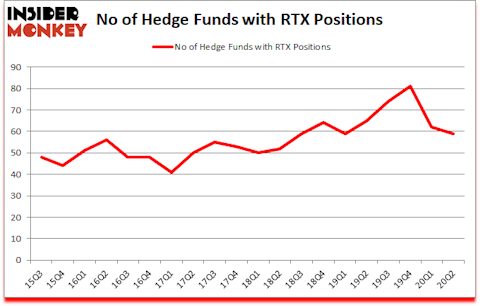 Is RTX A Good Stock To Buy?