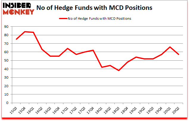 Is MCD A Good Stock To Buy?