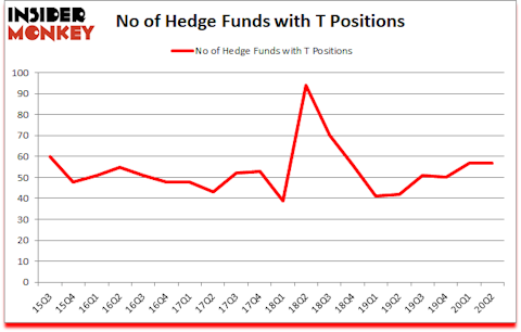 Is T A Good Stock To Buy?