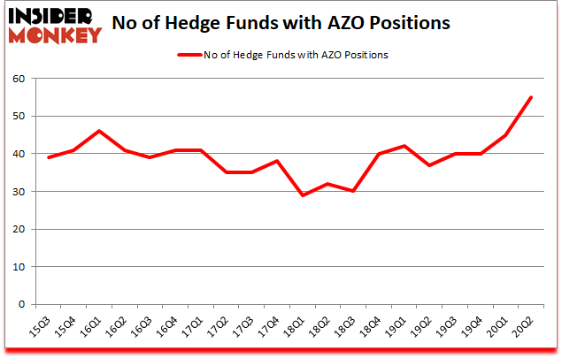 Is AZO A Good Stock To Buy?