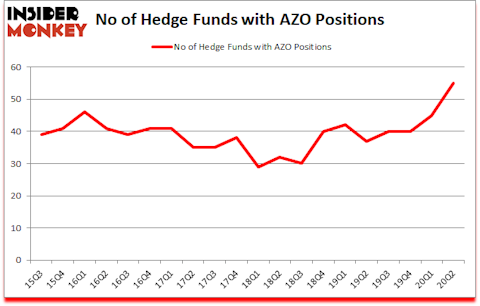 Is AZO A Good Stock To Buy?