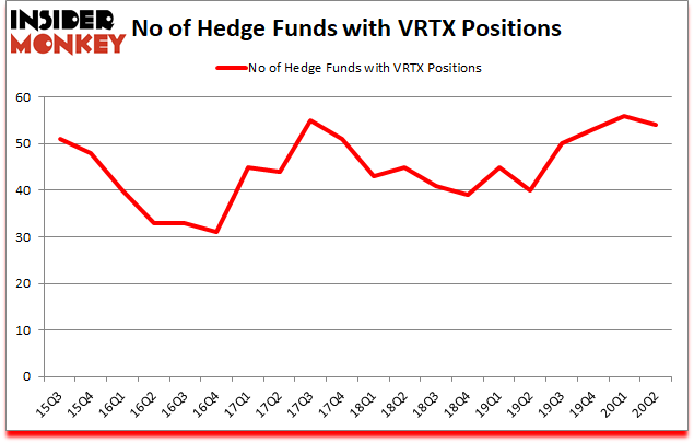 Is VRTX A Good Stock To Buy?