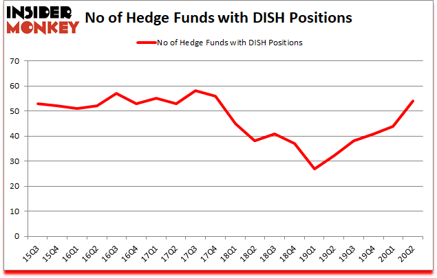 Is DISH A Good Stock To Buy?