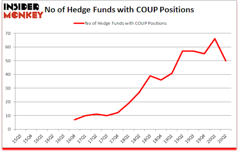 Is COUP A Good Stock To Buy?