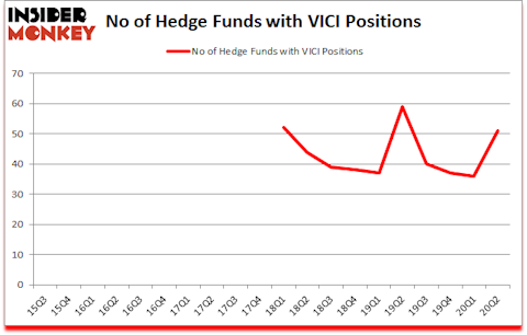Is VICI A Good Stock To Buy?