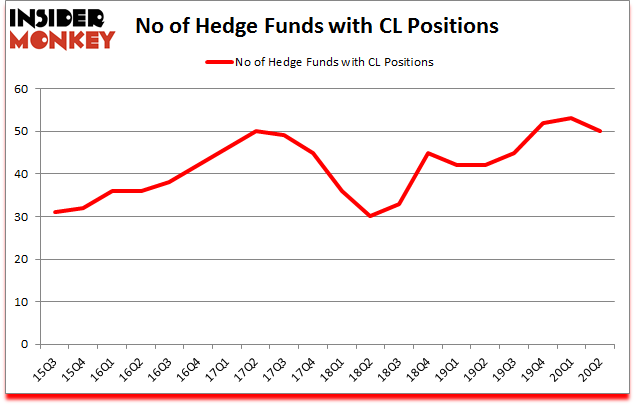 Is CL A Good Stock To Buy?
