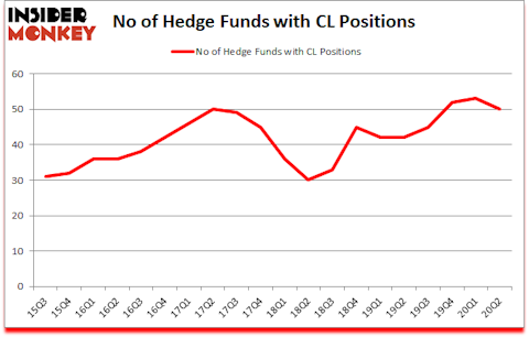 Is CL A Good Stock To Buy?