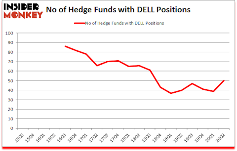 Is DELL A Good Stock To Buy?