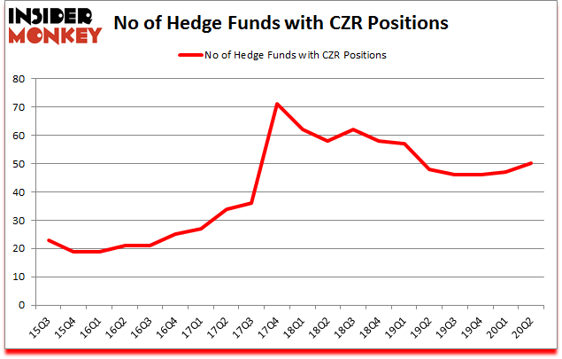 Is CZR A Good Stock To Buy?