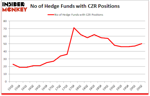 Is CZR A Good Stock To Buy?