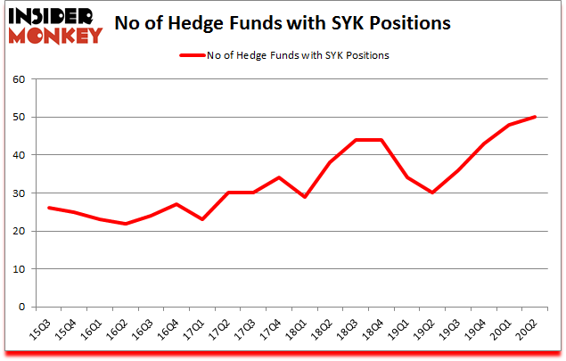Is SYK A Good Stock To Buy?