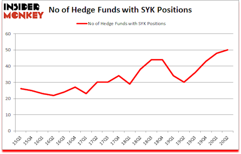 Is SYK A Good Stock To Buy?