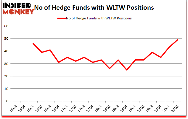 Is WLTW A Good Stock To Buy?
